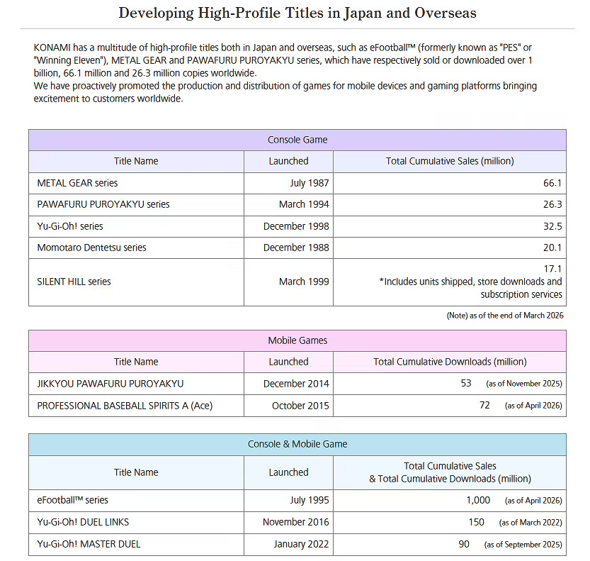 科拿米多款IP銷量創新高 《潛龍諜影》系列超6600萬份