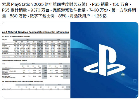 PS數位版遊戲銷量占比飆升至85%! 實體版已成少數派