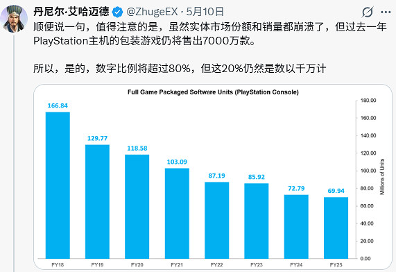 PS數位版遊戲銷量占比飆升至85%! 實體版已成少數派