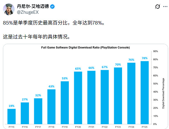 PS數位版遊戲銷量占比飆升至85%! 實體版已成少數派