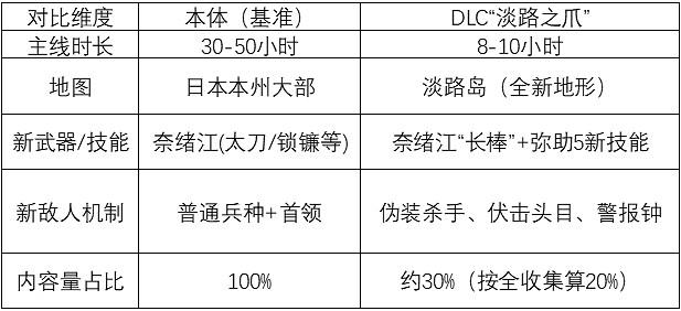 《刺客教條:影》DLC“淡路之爪”值得入手嗎?本體 + 新內容全面拆解 《刺客教條:影》DLC“淡路之爪”值得入手嗎?本體 + 新內容全面拆解