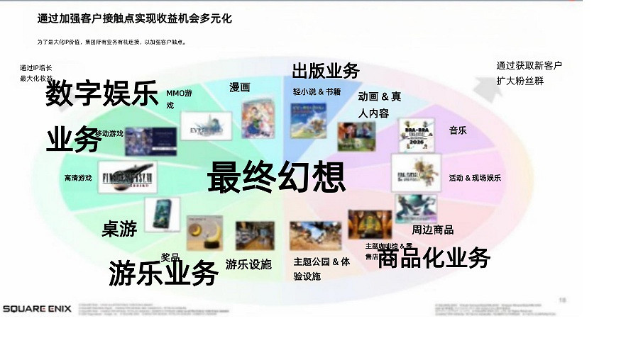 SE放大招！FF/DQ全平台+跨媒體布局 大作轟炸開啟！