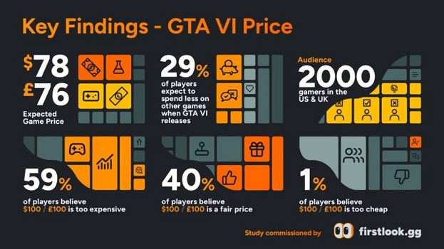 調查顯示超一半玩家認為《GTA6》定價100美元沒毛病！