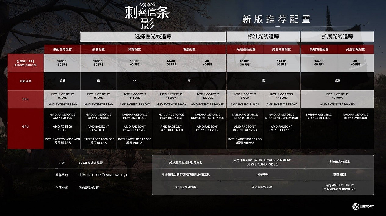 低配電腦能入手《刺客教條:影》嗎?官方配置與實測幀數對比 低配電腦能入手《刺客教條:影》嗎?官方配置與實測幀數對比