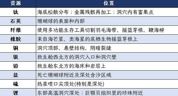 《深海迷航2》新手生存建造攻略