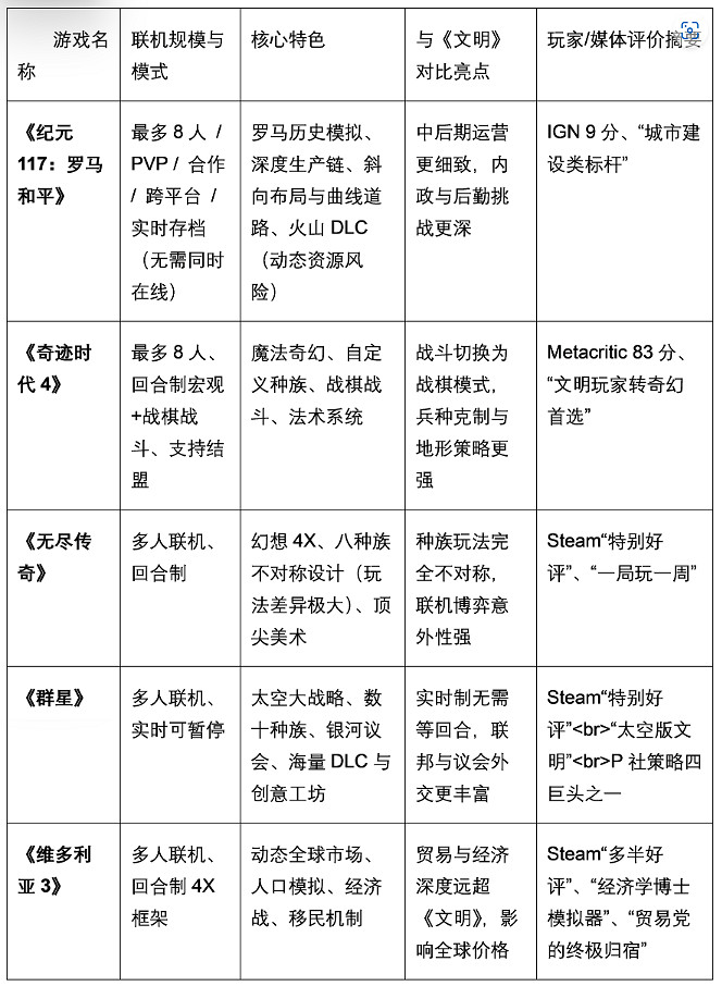 多人連線策略遊戲推薦|盤點5款和《文明》一樣好玩的遊戲 多人連線策略遊戲推薦|盤點5款和《文明》一樣好玩的遊戲