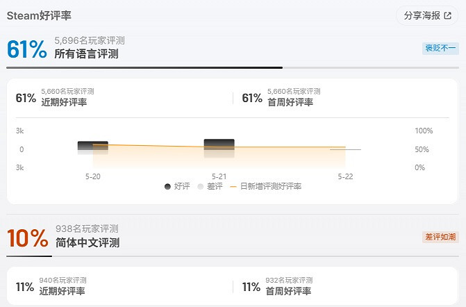 《深岩銀河：狂亂核心》差評如潮硬剛《三國殺》！
