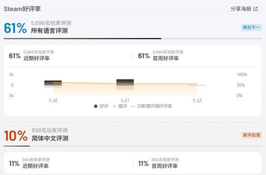 《深岩銀河：狂亂核心》差評如潮硬剛《三國殺》！