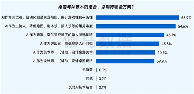 桌遊報告：市場規模達78億元 玩法創意具備高價值