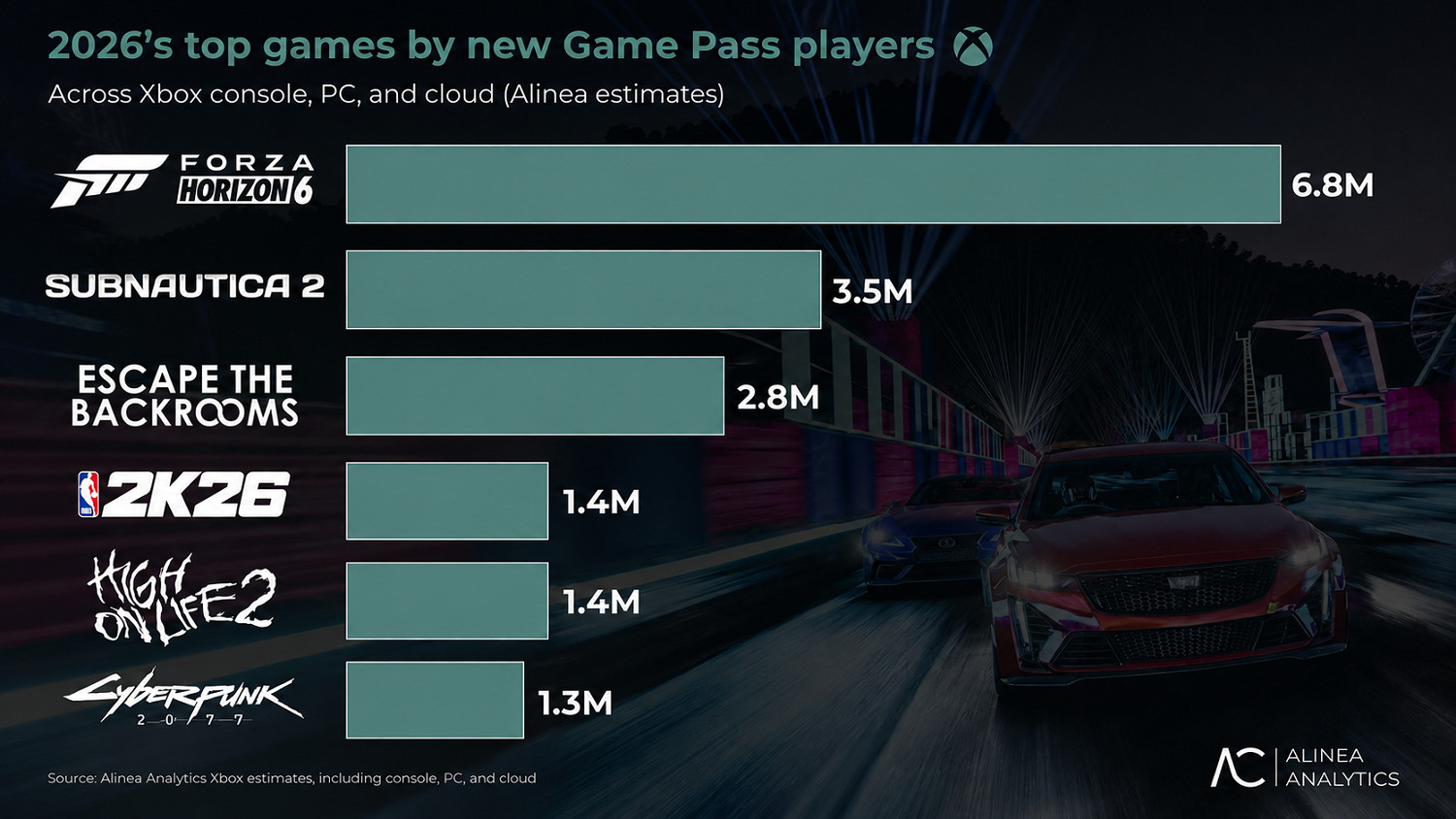 碾壓式領跑! 《地平線6》對 Xbox Game Pass (XGP) 新使用者增長貢獻度最高