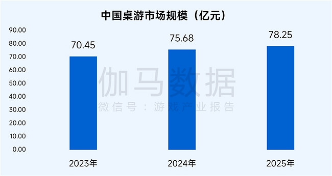 桌遊報告：市場規模達78億元 玩法創意具備高價值