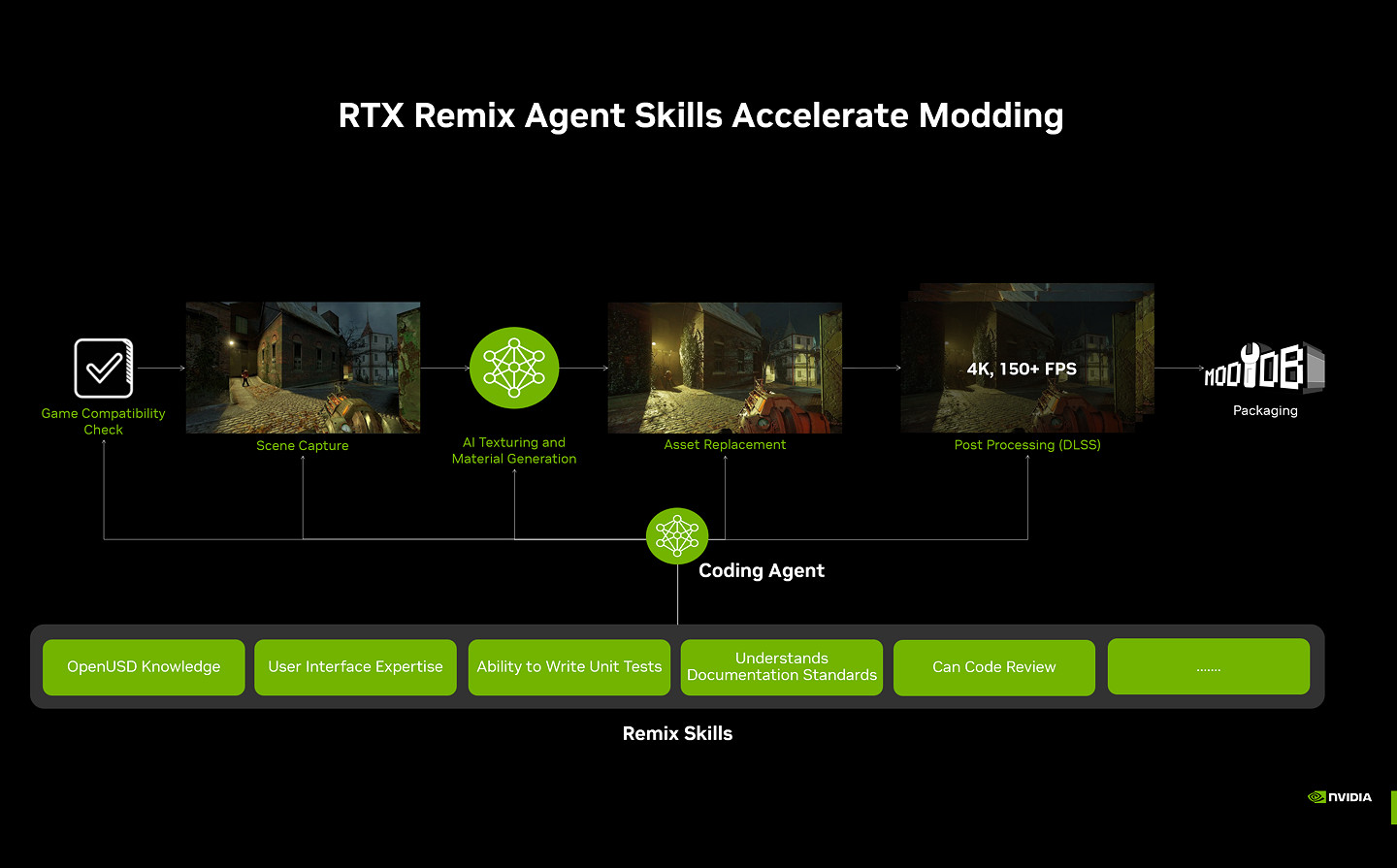 輝達RTX Remix 1.5發布:光追Mod體積暴減37.5% 輝達RTX Remix 1.5發布:光追Mod體積暴減37.5%