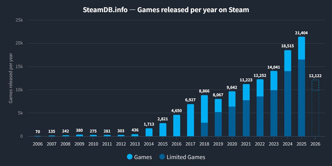 2026Steam上半年資料:新遊超1.2萬 連續7年刷新記錄
