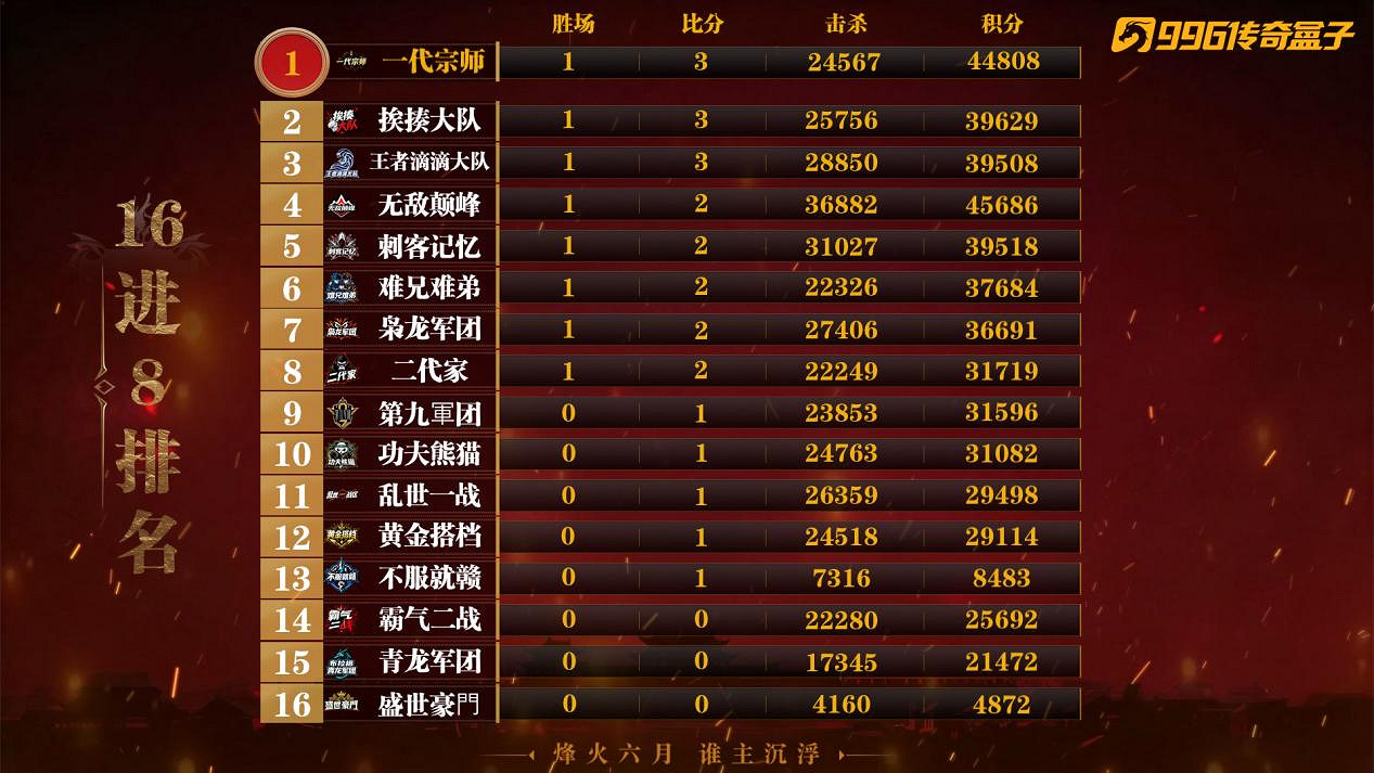 16進8收官戰落幕！996傳奇家族全國爭霸賽八強正式誕生