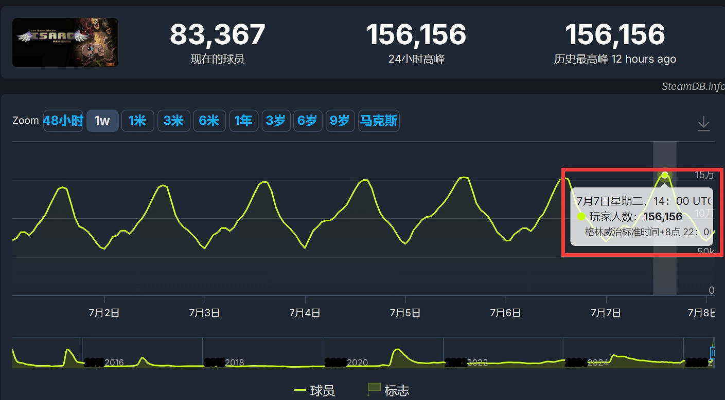《以撒的結合》Steam線上破15萬 本體僅售約新台幣21元! 《以撒的結合》Steam線上破15萬 本體僅售約新台幣21元!
