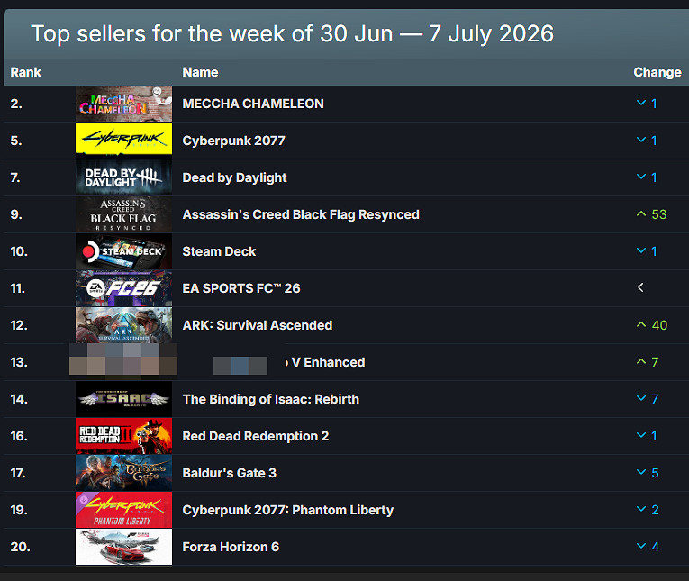 Steam周銷榜公布:《刺客:黑旗》重製版竟不敵4399? Steam周銷榜公布:《刺客:黑旗》重製版竟不敵4399?