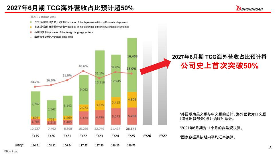 Bushiroad加速海外業務布局,TCG海外營收占比預計將突破50% ~設立海外子公司,《幻獸帕魯卡牌遊戲》啟動~ Bushiroad加速海外業務布局,TCG海外營收占比預計將突破50% ~設立海外子公司,《幻獸帕魯卡牌遊戲》啟動~