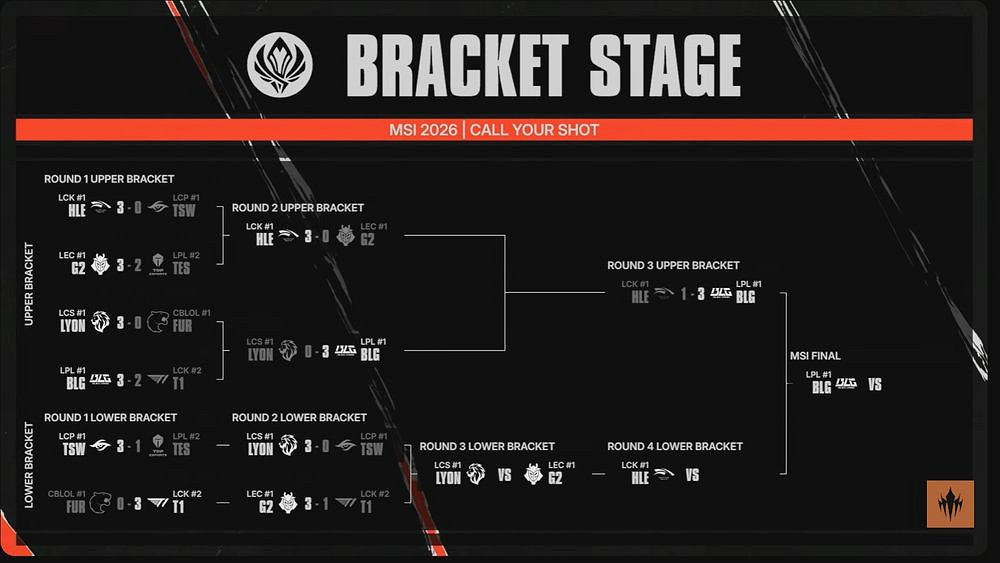 《英雄聯盟》2026 MSI BLG 3:1戰勝HLE率先晉級總決賽